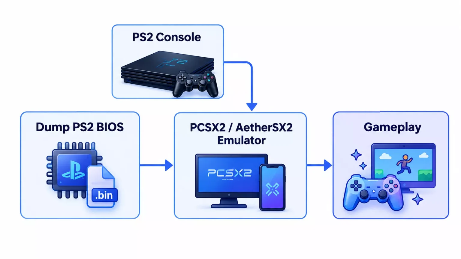 PS2 BIOS Workflow