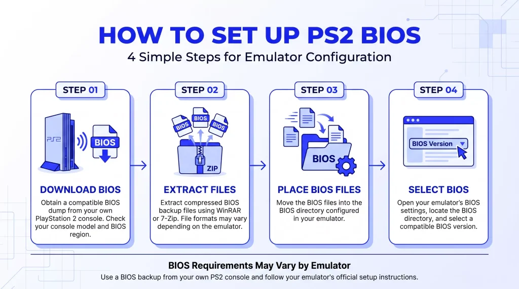 How to install BIOS for PS2 BIOS